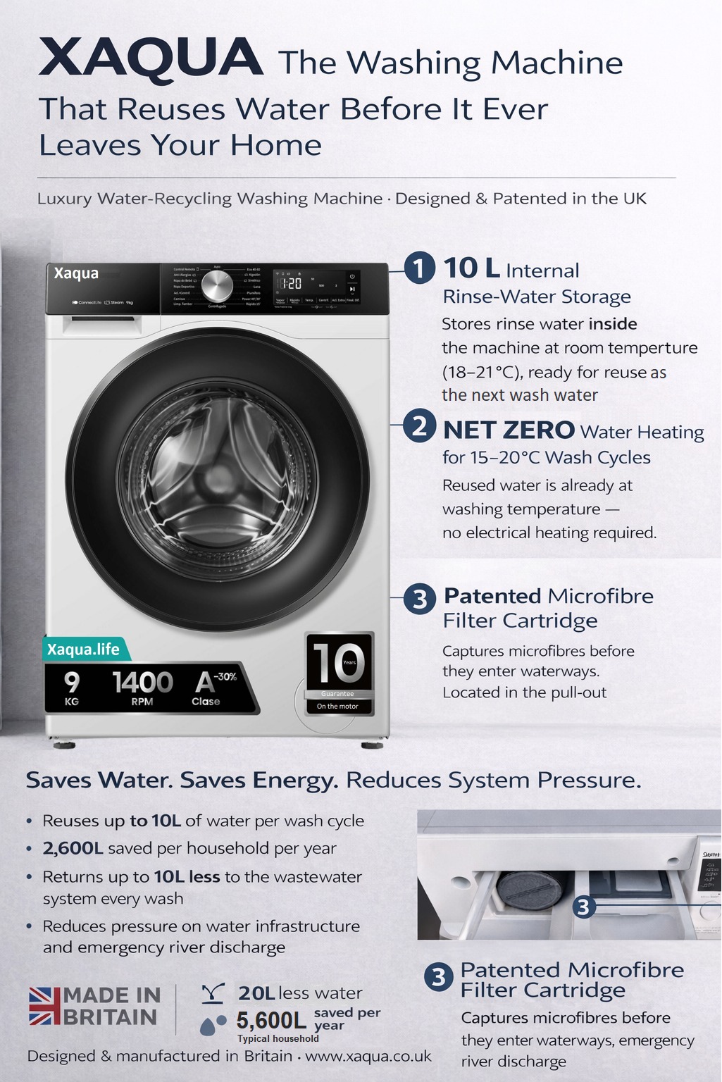Front view of the XAQUA washing machine with feature callouts: 10 L internal rinse water storage, NET ZERO heating, and a patented microfibre filter cartridge.